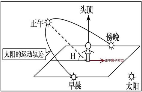 吹南風方向 今日月亮高度角